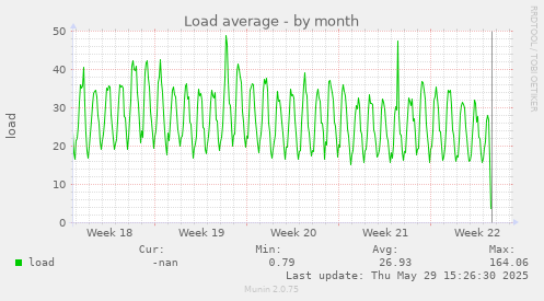 Load average