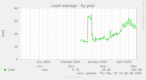 Load average