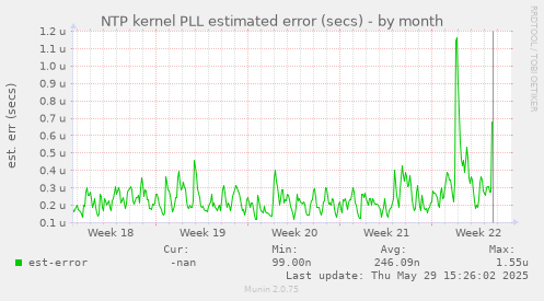 NTP kernel PLL estimated error (secs)