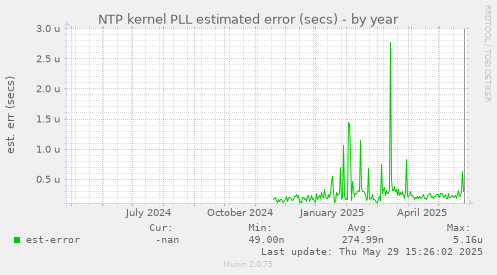 NTP kernel PLL estimated error (secs)