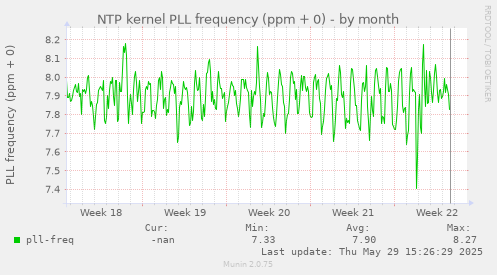 NTP kernel PLL frequency (ppm + 0)