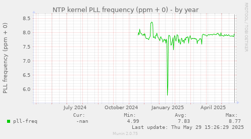NTP kernel PLL frequency (ppm + 0)