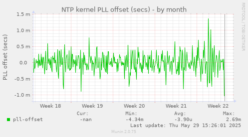 NTP kernel PLL offset (secs)