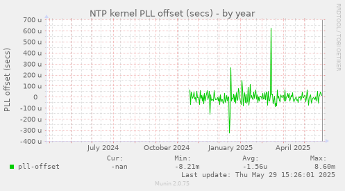 NTP kernel PLL offset (secs)