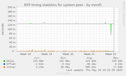NTP timing statistics for system peer