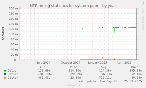 NTP timing statistics for system peer