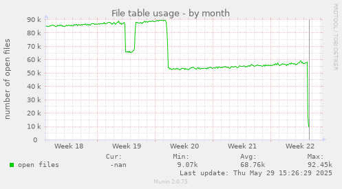 File table usage