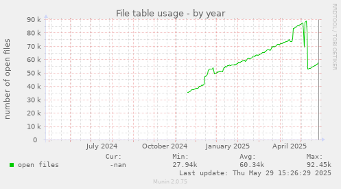File table usage