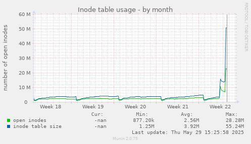 Inode table usage
