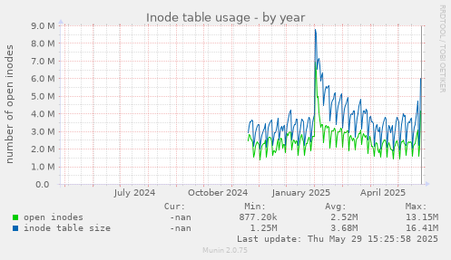 Inode table usage