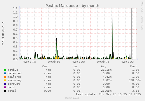 Postfix Mailqueue