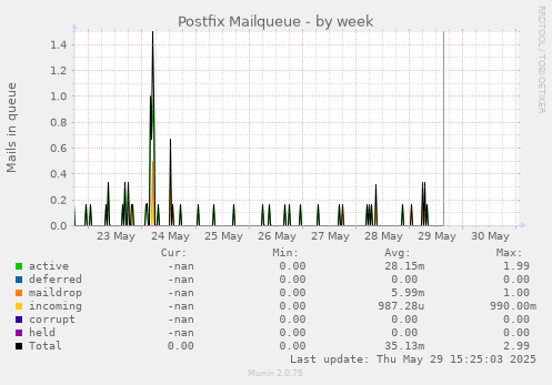 Postfix Mailqueue