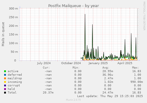 Postfix Mailqueue