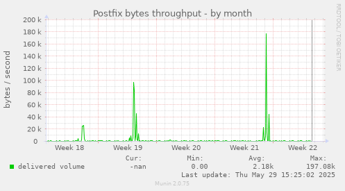 Postfix bytes throughput