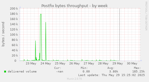 Postfix bytes throughput