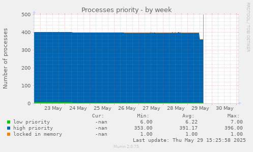 Processes priority