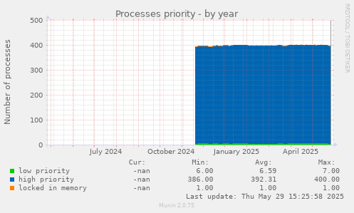 Processes priority