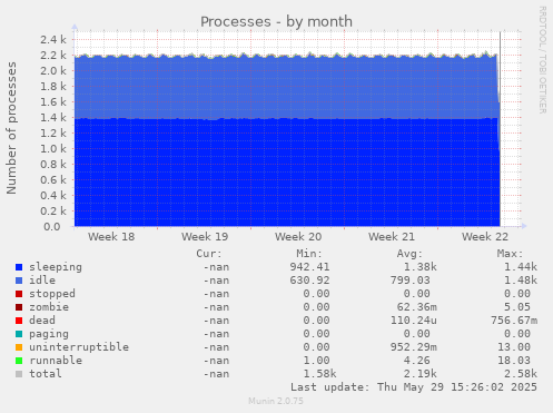 Processes