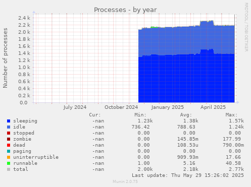 Processes