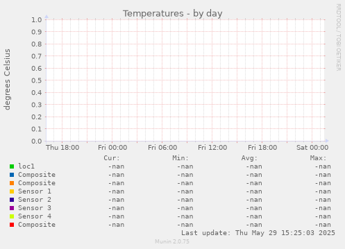 Temperatures