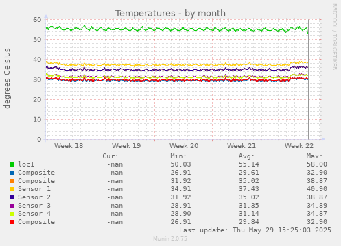 Temperatures