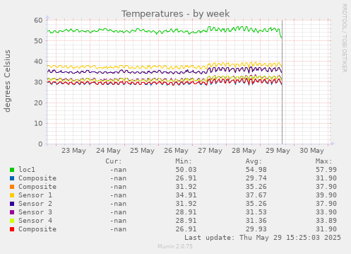 Temperatures