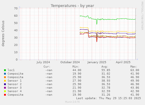 Temperatures