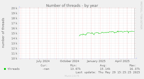 Number of threads
