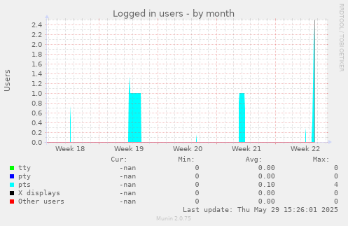 Logged in users