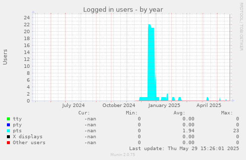 Logged in users
