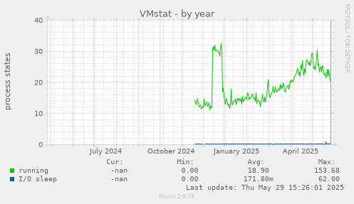 VMstat