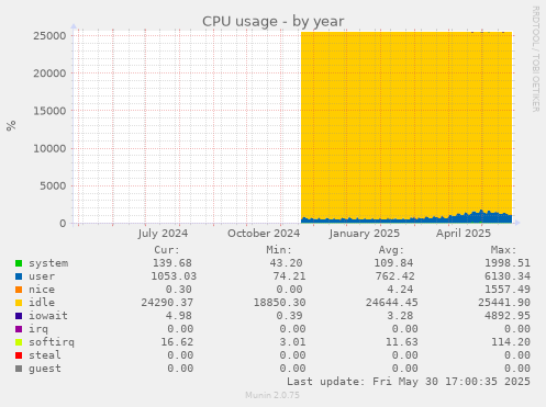 CPU usage