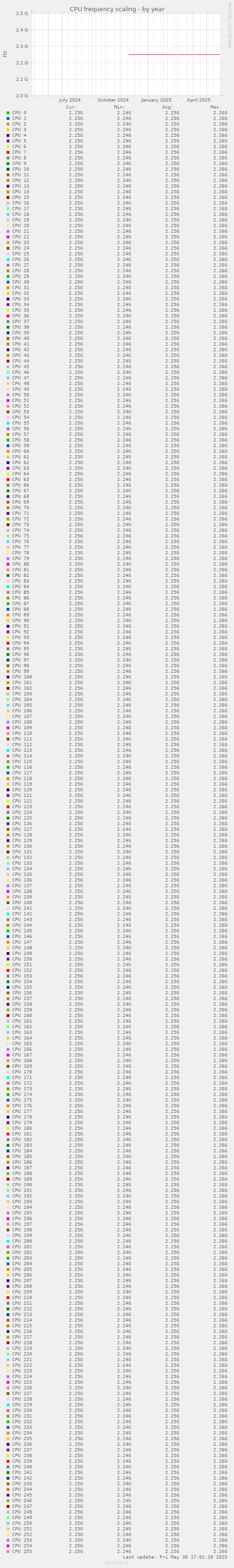 CPU frequency scaling