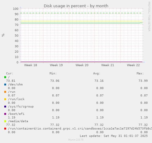 Disk usage in percent