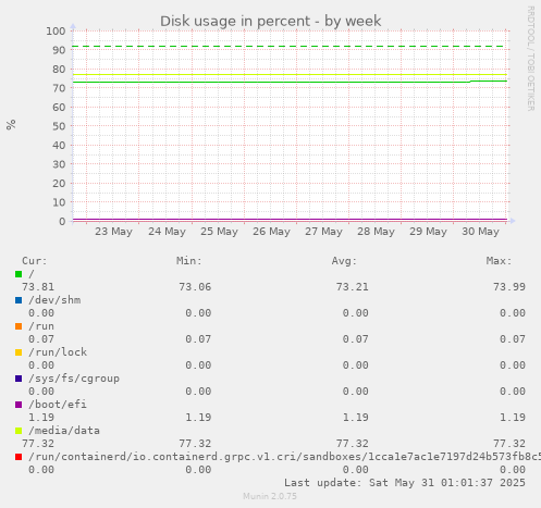 Disk usage in percent