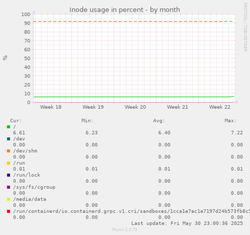 Inode usage in percent