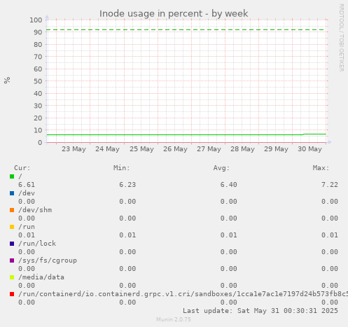 Inode usage in percent