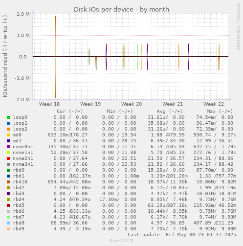 Disk IOs per device