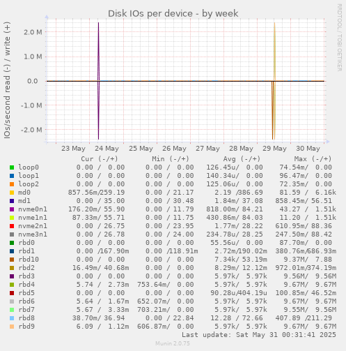 Disk IOs per device
