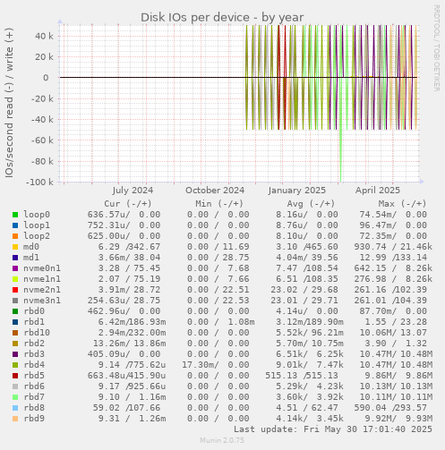 Disk IOs per device