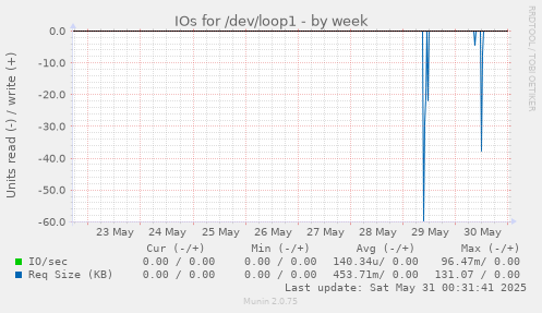 IOs for /dev/loop1