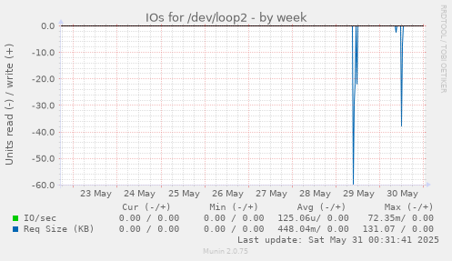 IOs for /dev/loop2