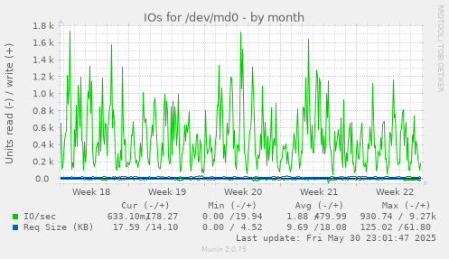 IOs for /dev/md0