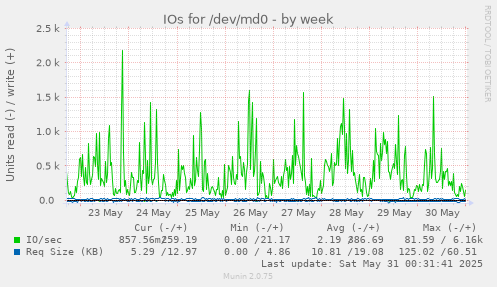 IOs for /dev/md0