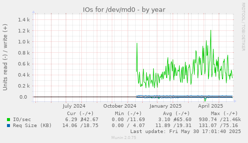 IOs for /dev/md0