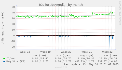 IOs for /dev/md1