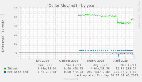 IOs for /dev/md1
