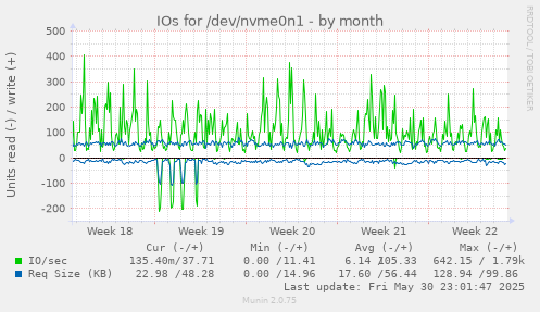 IOs for /dev/nvme0n1