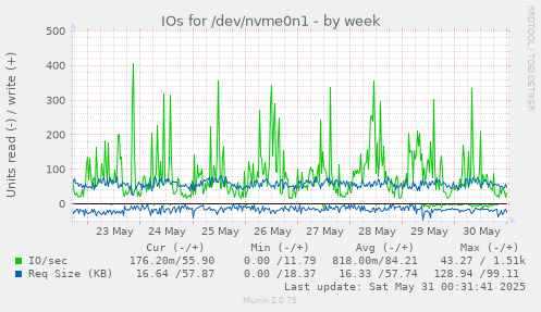 IOs for /dev/nvme0n1