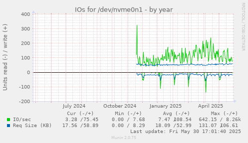 IOs for /dev/nvme0n1